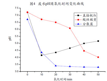 臭氧數據分析