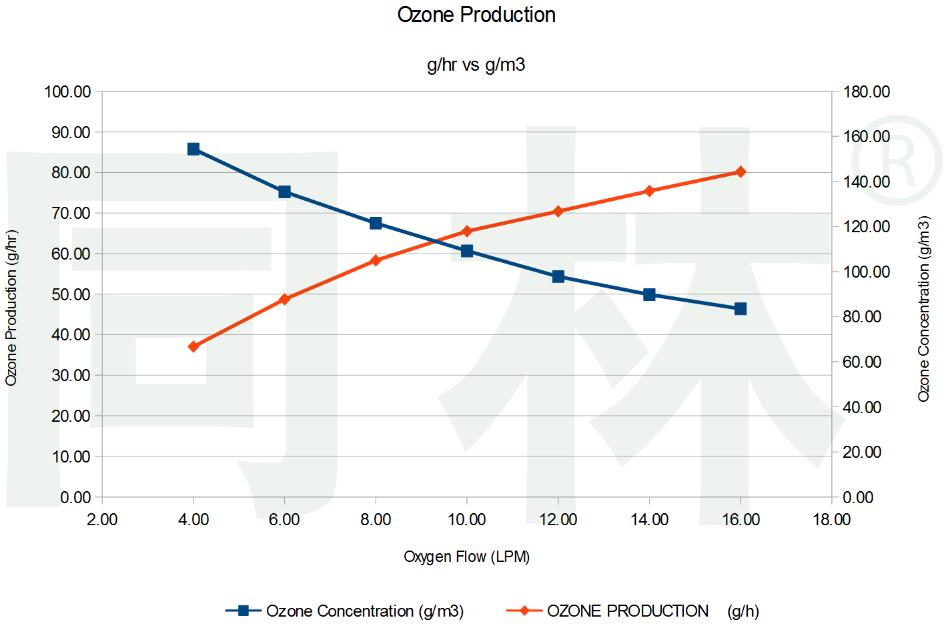 臭氧發生器臭氧產量與臭氧濃度關系